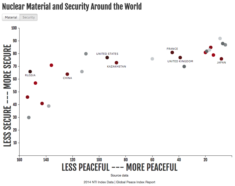Visualization of country peace and security