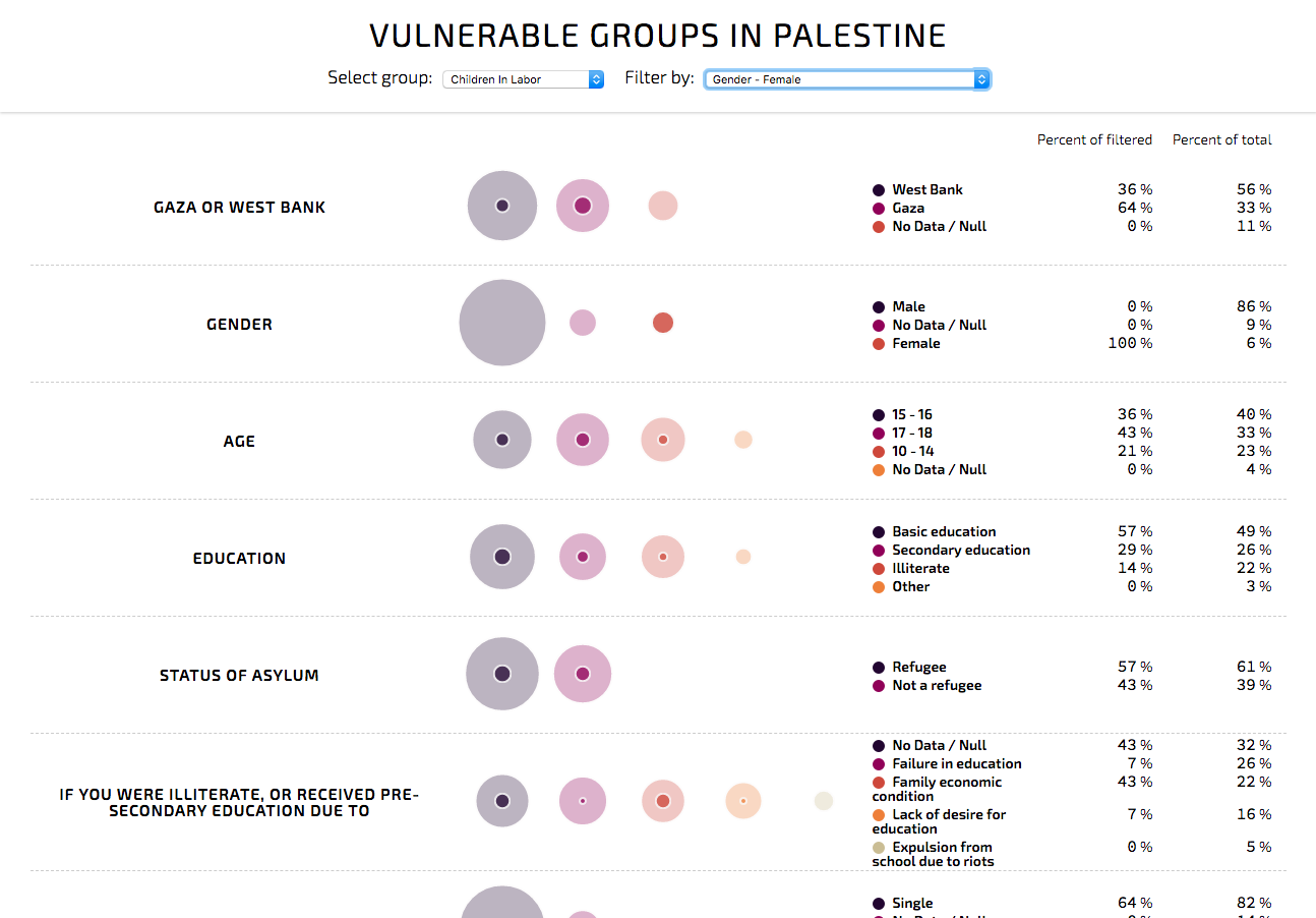Visualization of palestine data using circles to represent survey respondants